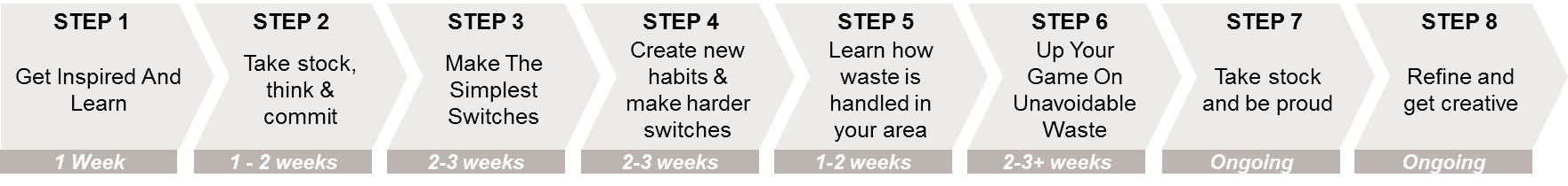 We thought our modest zero waste plan might be worth sharing, considering so many people are getting excited about reducing their waste but may be a little overwhelmed/intimidated by the waste jars of the Zero Waste Elite! #zerowasteplan #guidetogoingzerowaste #sustainablejungle