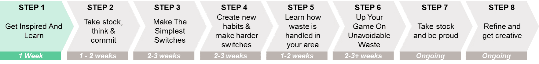 We thought our modest zero waste plan might be worth sharing, considering so many people are getting excited about reducing their waste but may be a little overwhelmed/intimidated by the waste jars of the Zero Waste Elite! #zerowasteplan #guidetogoingzerowaste #sustainablejungle