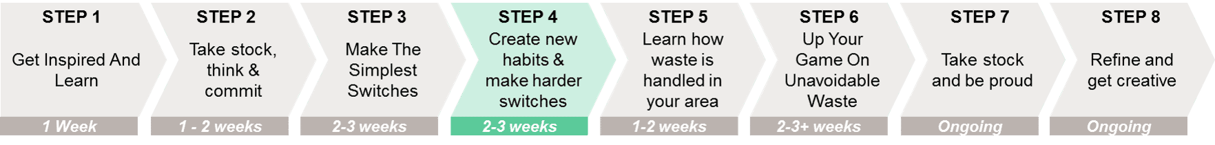 We thought our modest zero waste plan might be worth sharing, considering so many people are getting excited about reducing their waste but may be a little overwhelmed/intimidated by the waste jars of the Zero Waste Elite! #zerowasteplan #guidetogoingzerowaste #sustainablejungle