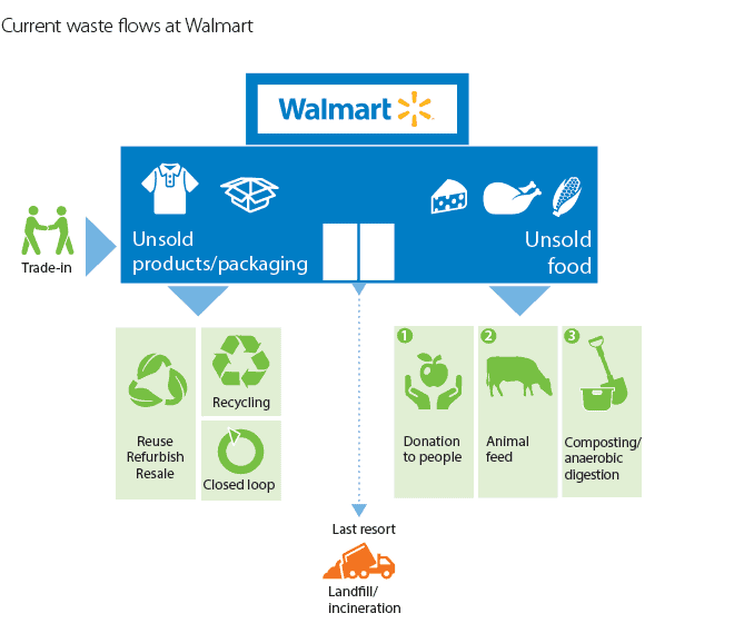 How The Zero Waste Movement Is Changing The Market Via Innovation And Inspiration Image by Walmart #zerowastemovement #sustainablejungle