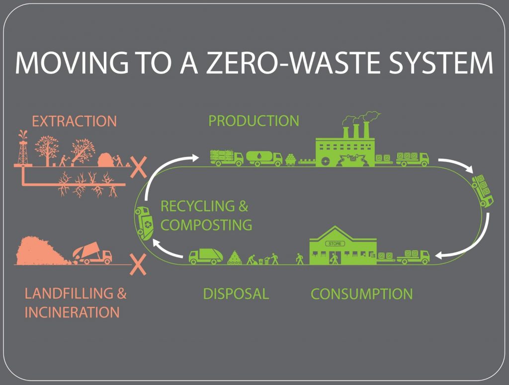 What is Zero Waste? Image Credit U.S. Public Interest Research Group #Zerowaste