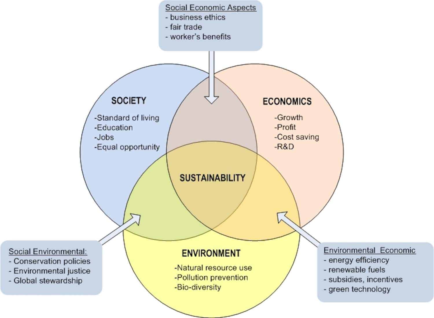 What is Sustainable Living? Image Credit Penn State University #sustainableliving