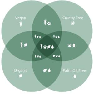 Cruelty free vs Vegan: The future of the beauty industry is vegan AND cruelty-free. But why do we need to refer to both terms, are they not synonymous? The answer: it depends. #crueltyfreevsvegan #sustainablejungle