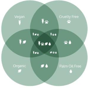 Organic vs Natural Beauty (Venn) #organic #natural #organicandnatural