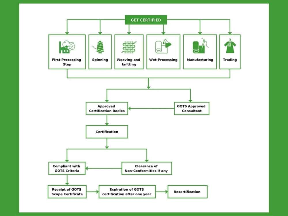 What Is GOTS Certified & Is It The Sustainable Textile Certification We Need? #whatisgotscertified #isgotscertifiedecofriendly #isgotscertifiedsustainable #isgotscertifiedgreenwashing ##aregotscertifiersgreenwashing #gotscertifiedcottonsustainable #gotscertifiedcottonecofriendly #sustainablejungle Image by Global Organic Textile Standard (GOTS)